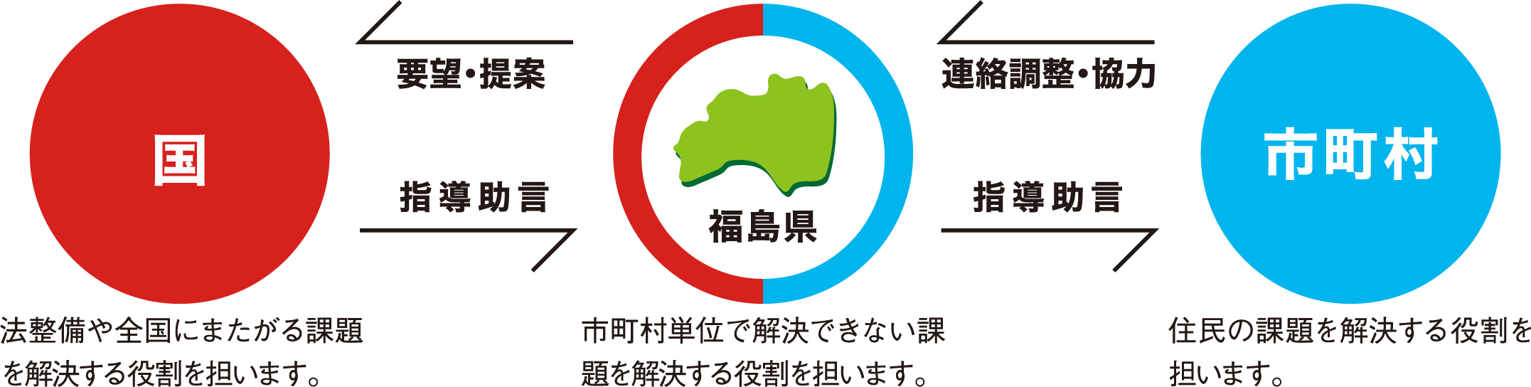 国・県・市町村の役割図解