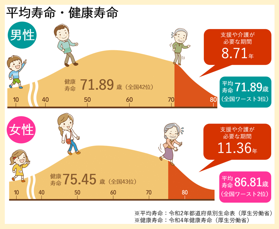 健康寿命の図