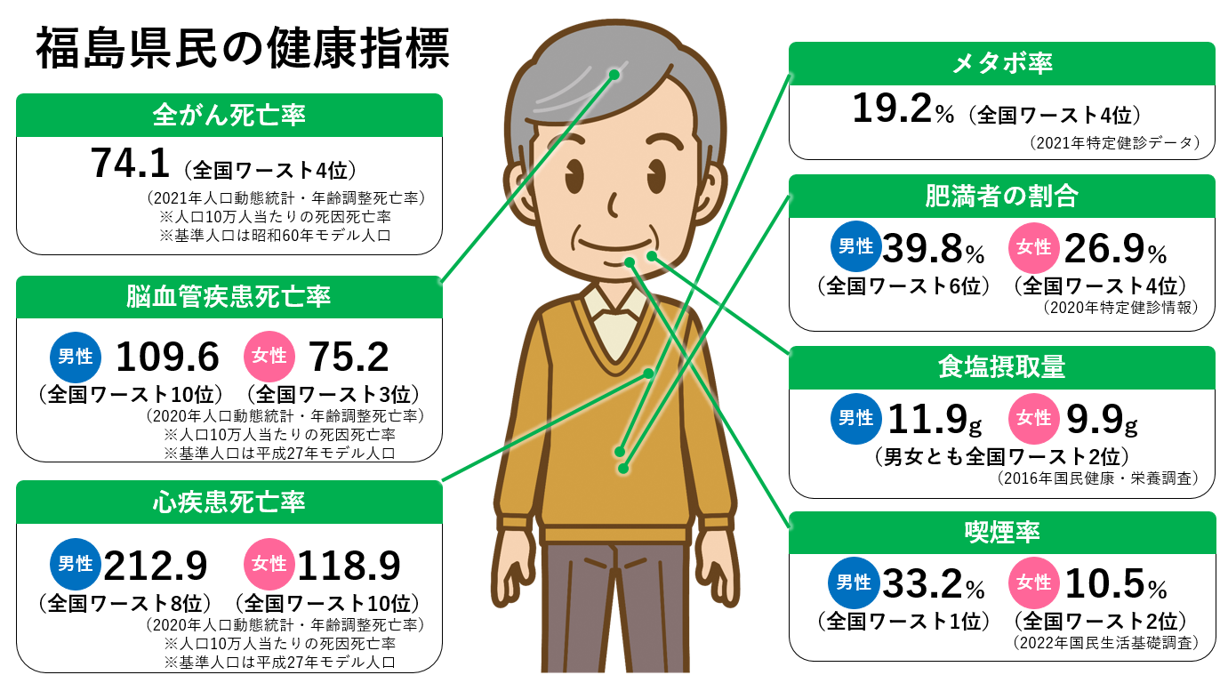 健康指標の図