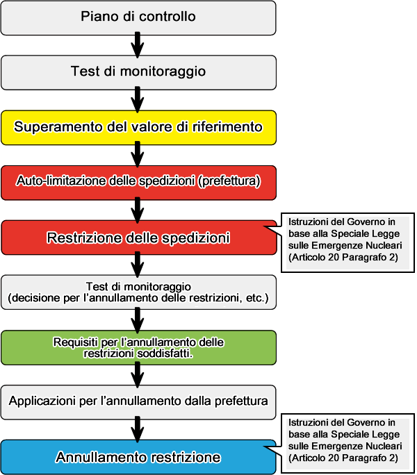 From monitoring to lifting restrictions flowchart
