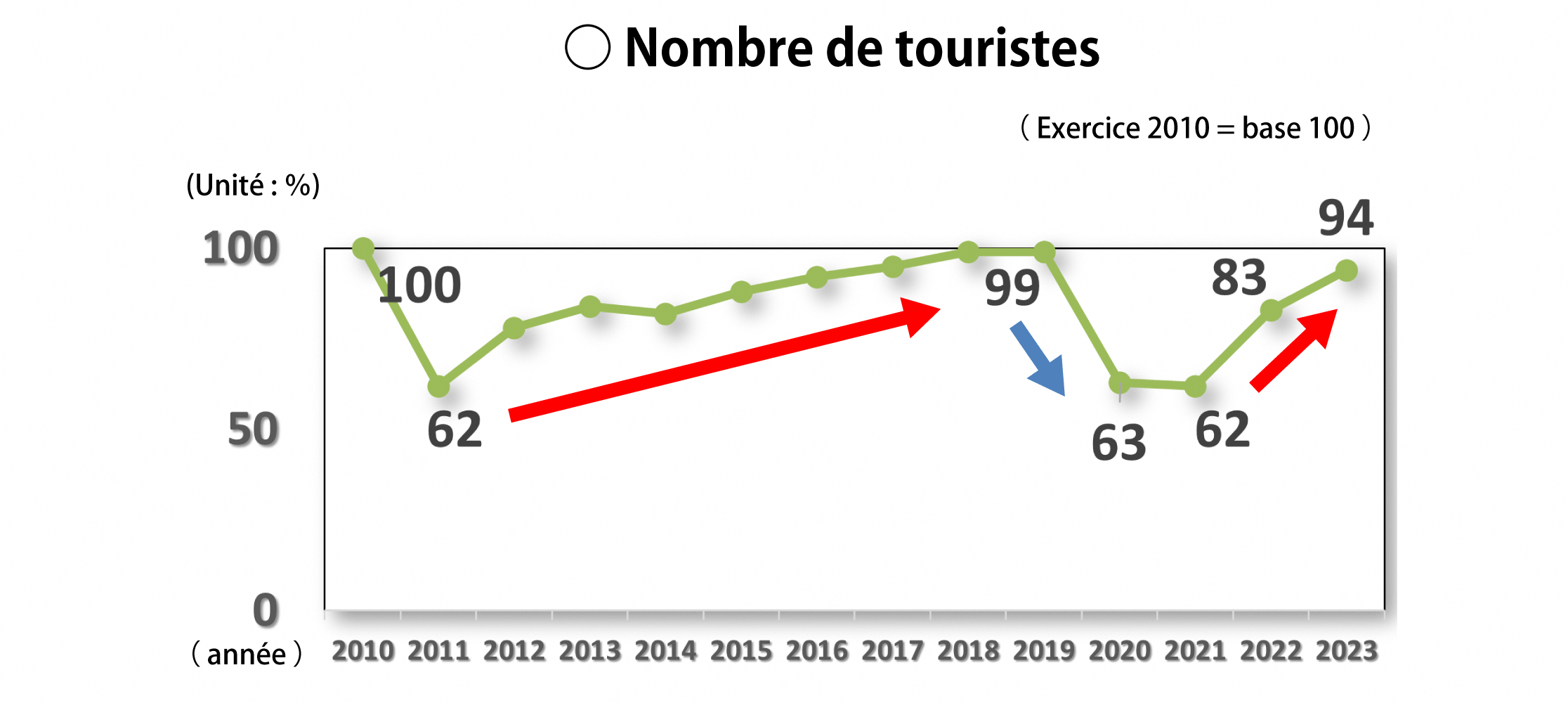 Nombre de touristes