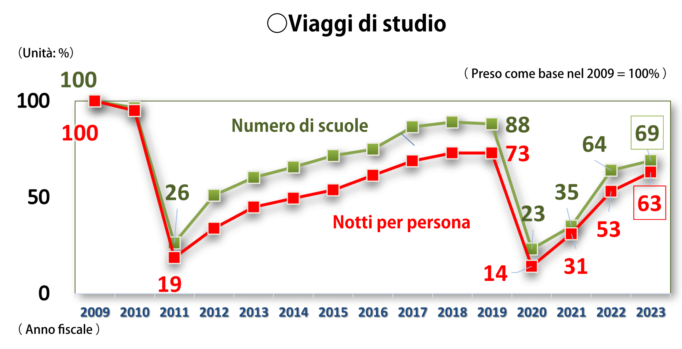 Viaggi di studio