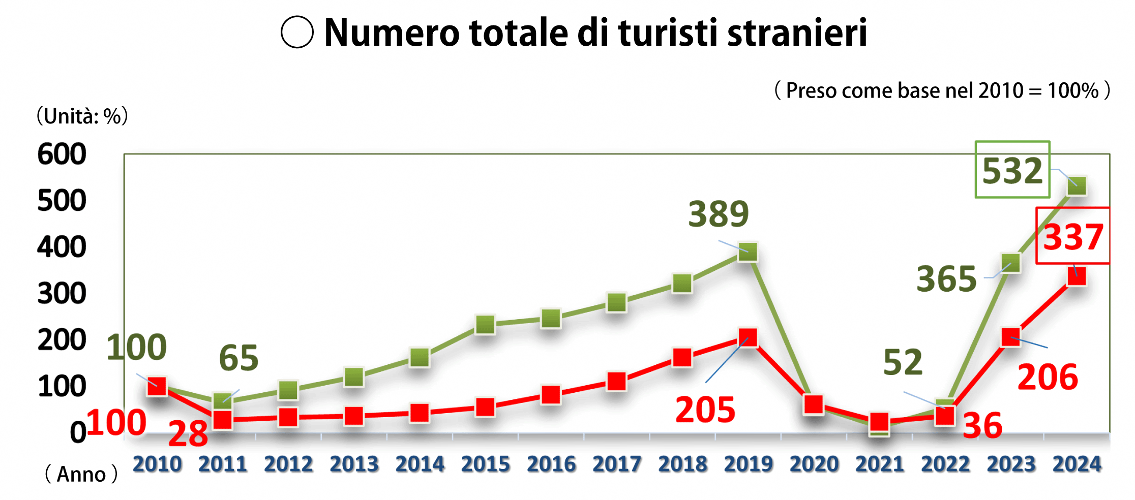 Numero totale di turisti stranieri