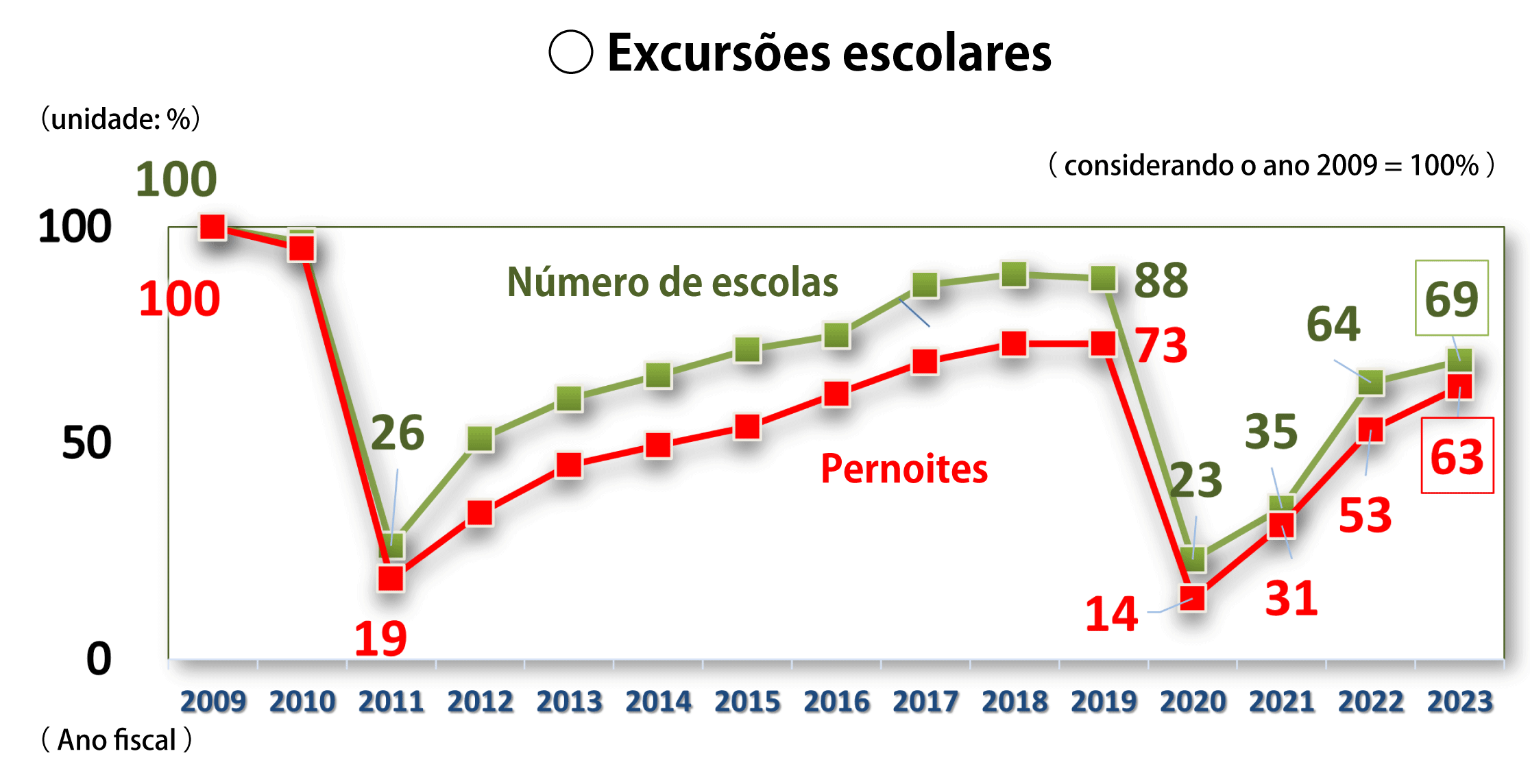 Excursões escolares