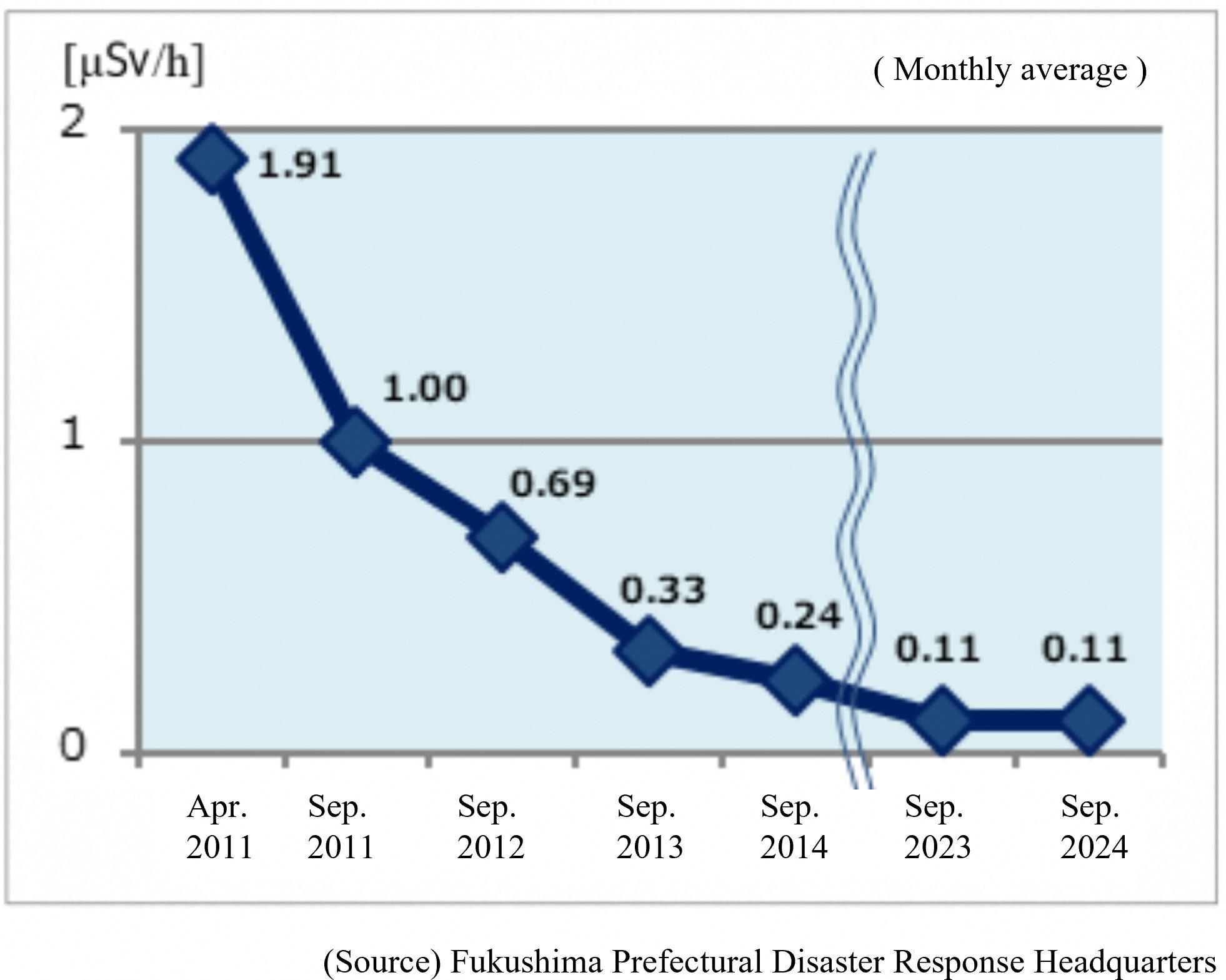 Transition of air dose rate in Fukushima City 