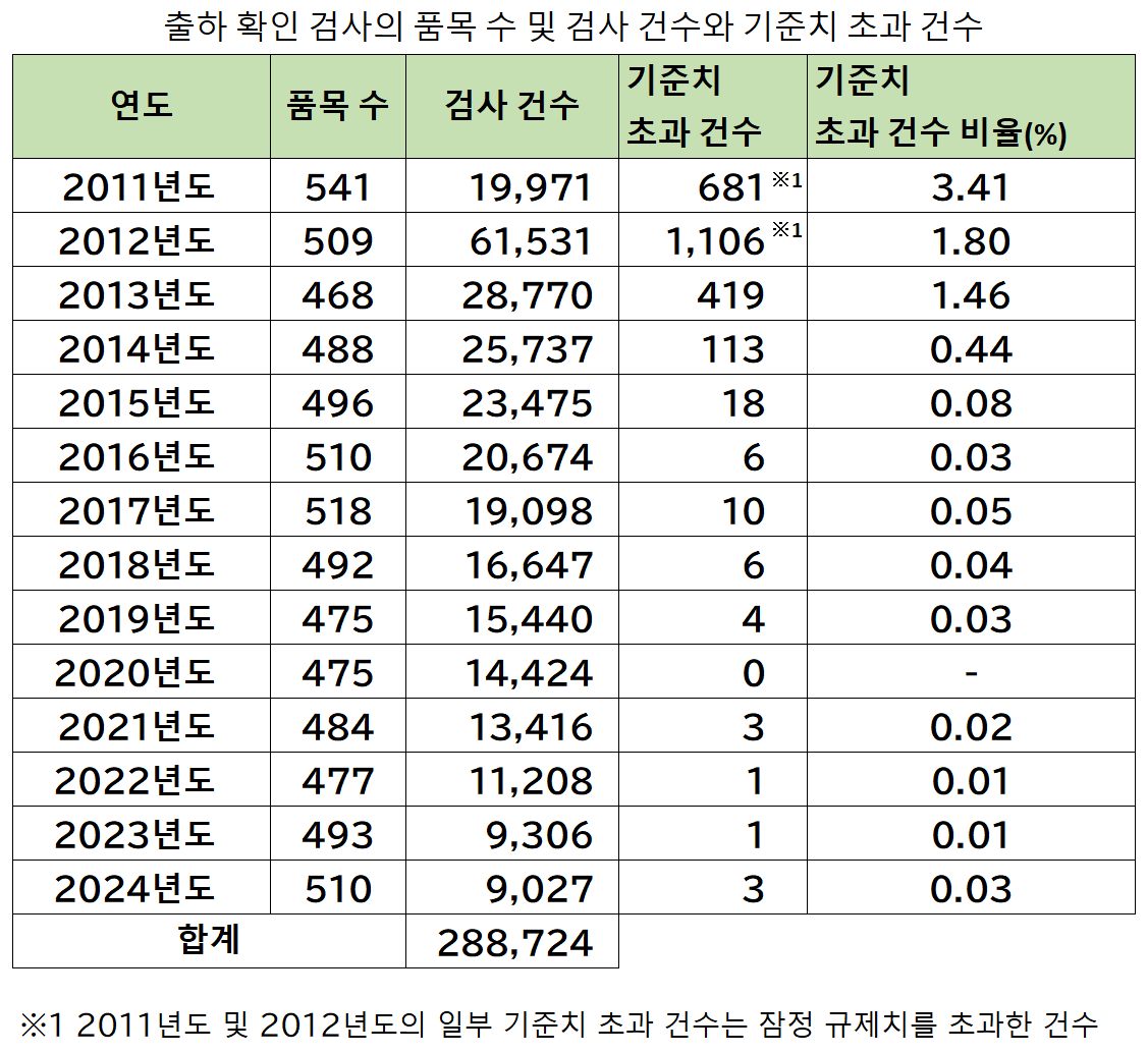 출하 확인 검사의 품목 수 및 검사 건수와 기준치 초과 건수