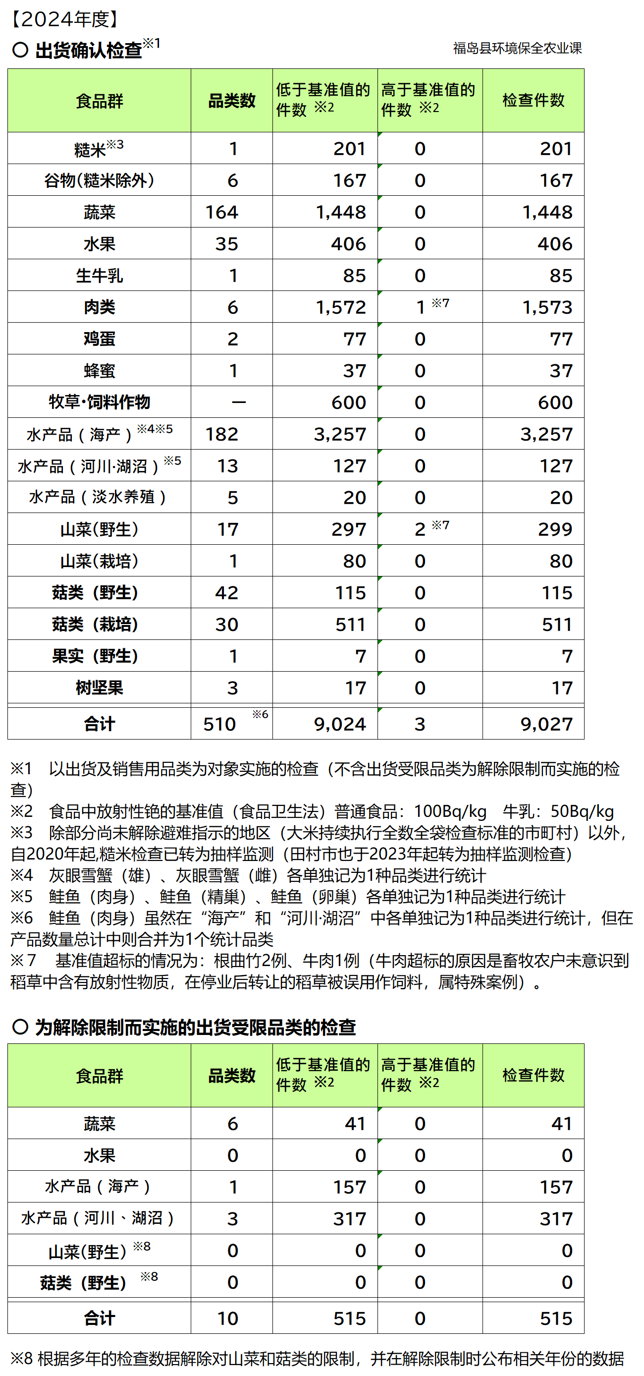 2022年度农林水产品紧急情况时环境放射线的监测检查结果(截至2023年2月28日).