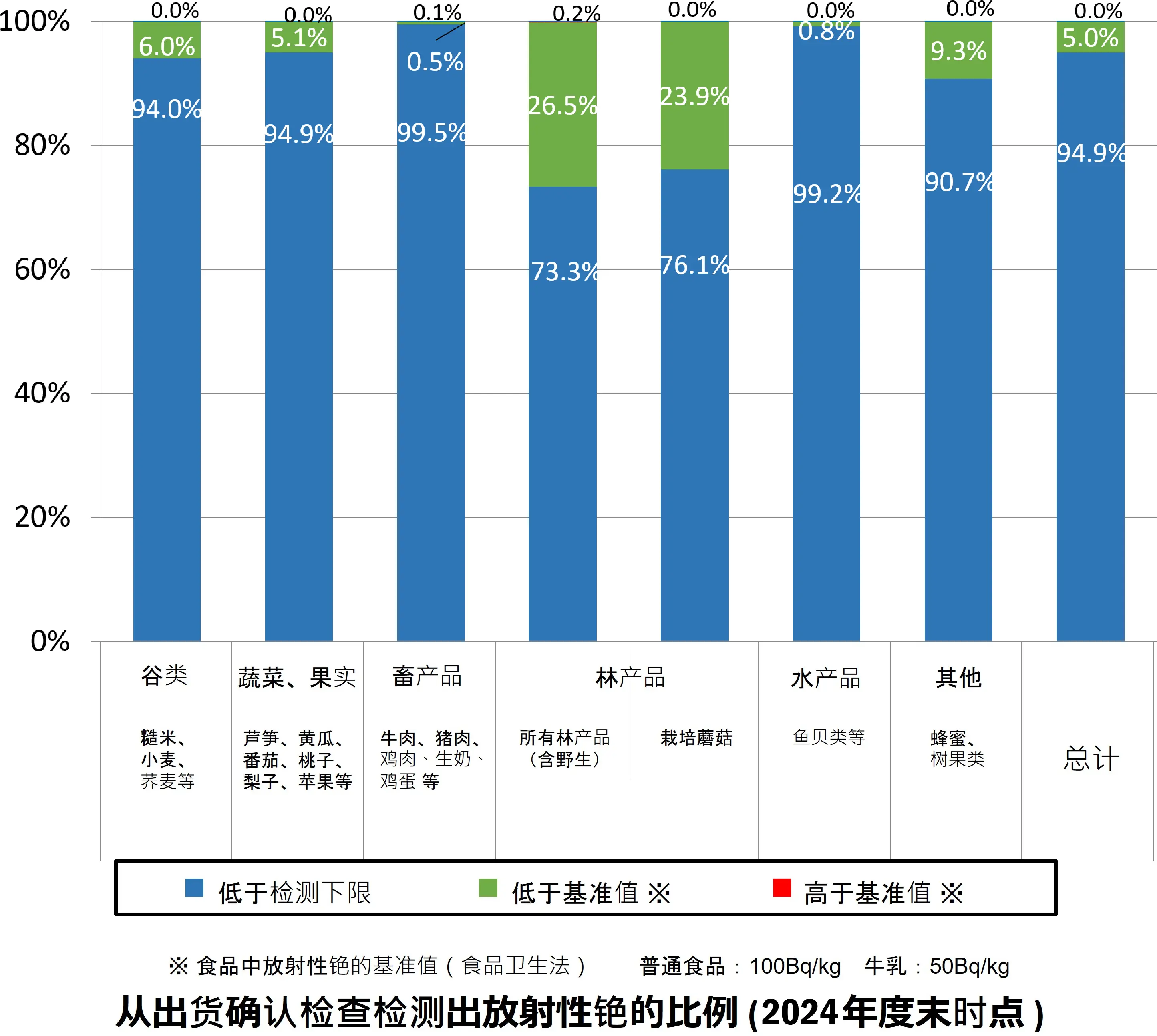 2022年度紧急情况时环境辐射的监测检查结果汇总(出货确认检查)