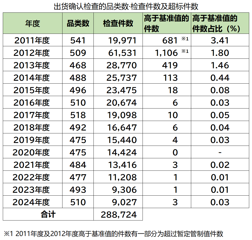 迄今为止紧急情况时环境放射线的监测检查(出货确认检查)结果(2011年3月~2023年2月)