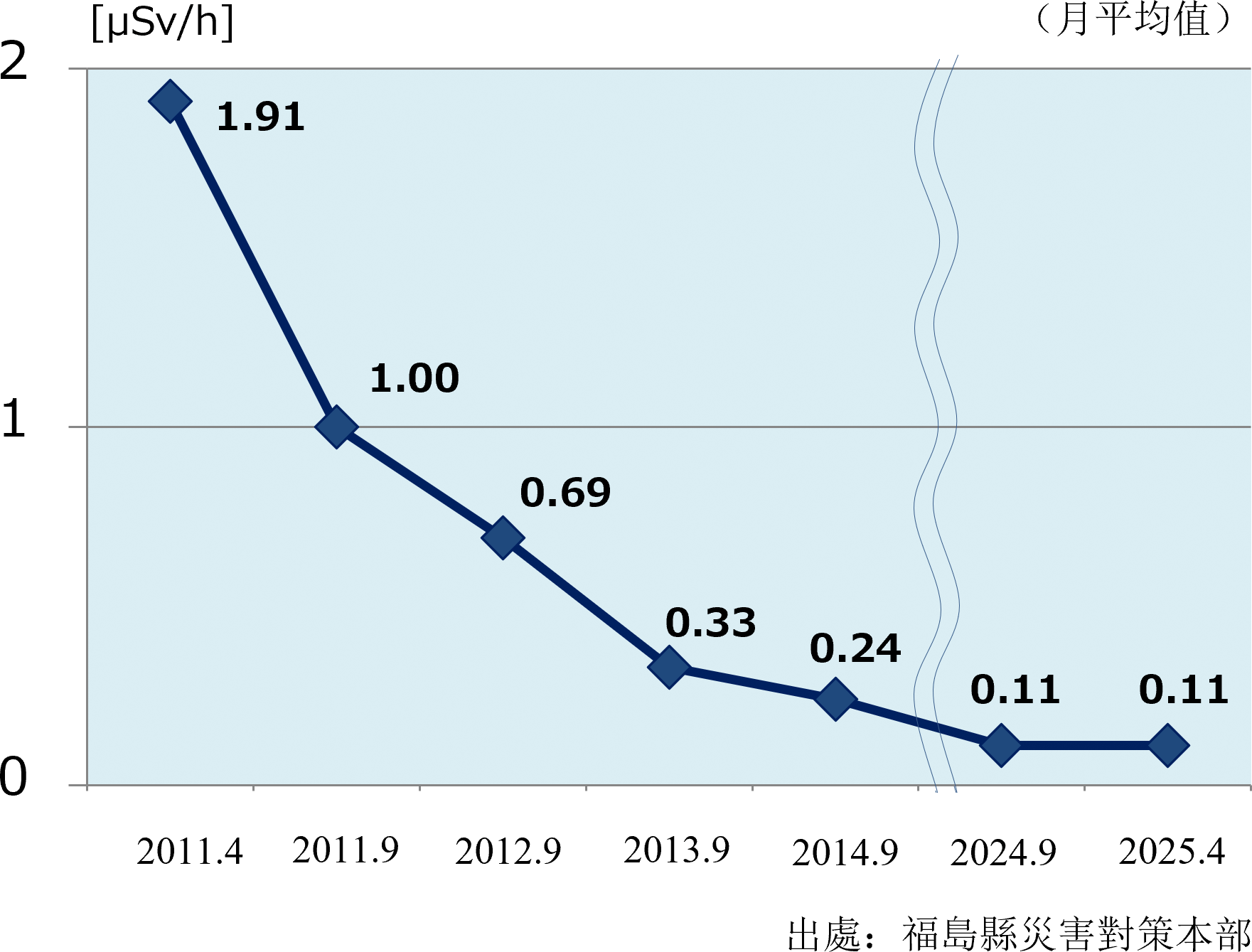 福島市的空間劑量率推移 