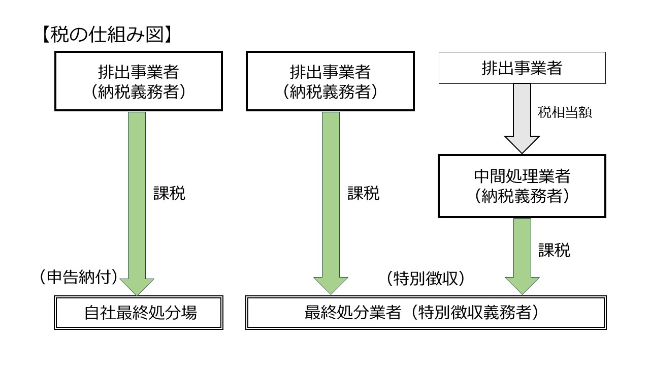 税の仕組みの図