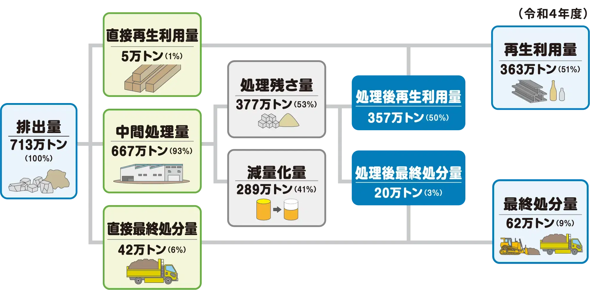 福島県の産業廃棄物の年間処理状況はどうなっているの？