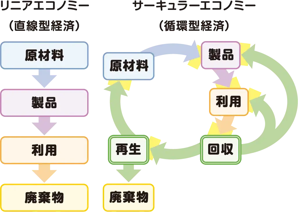 図解:直線型経済と循環型経済