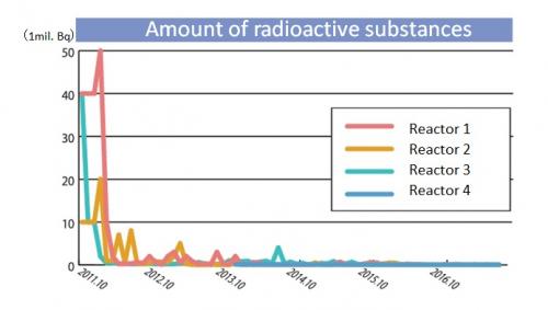 radioactive