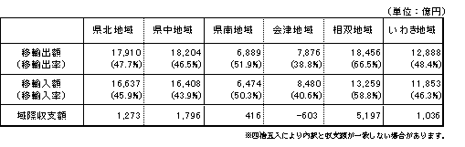 第3表 生活圏別移輸出入額、域際収支額