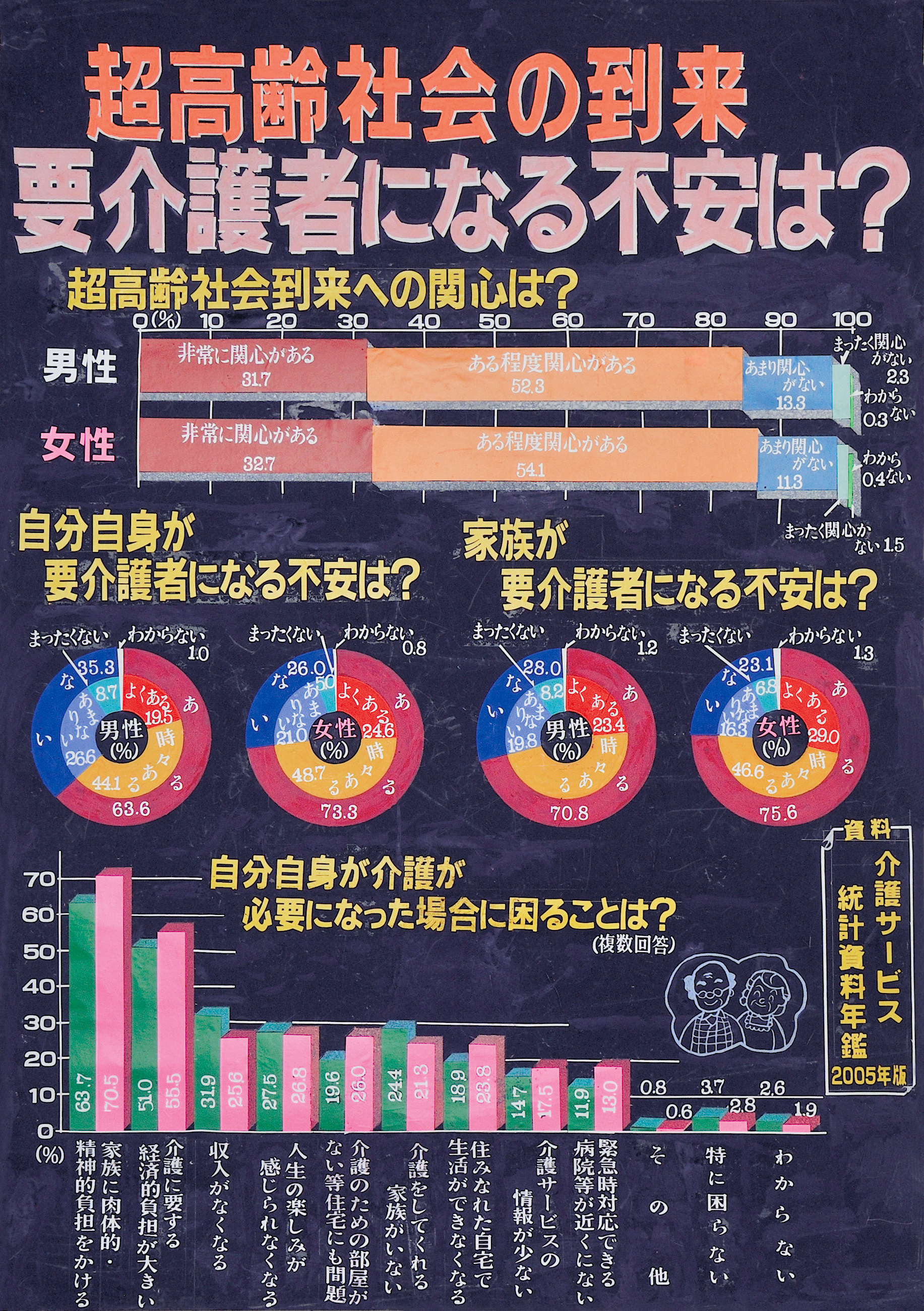 超高齢化社会の到来  要介護者になる不安は？