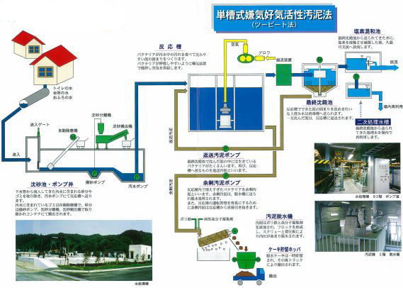 単槽式嫌気好気活性汚泥法(ツービート法)イメージ
