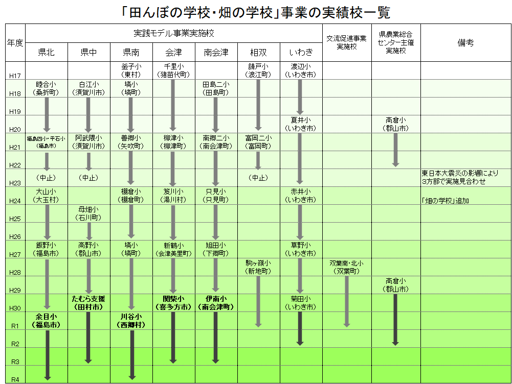 田んぼの学校実績校一覧