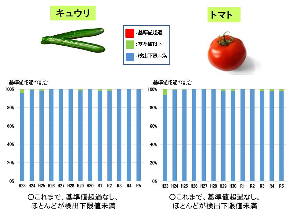 平成23年から令和6年3月までの野菜(キュウリ・トマト)の経年変化です。