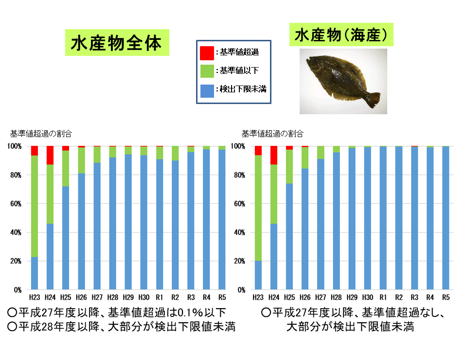 平成23年から令和6年3月までの水産物(全体・海産)の経年変化です。