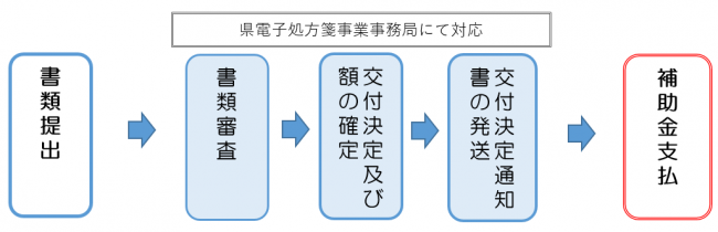 県への申請内容