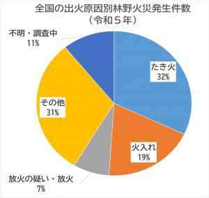 出火原因別林野火災発生件数（全国）