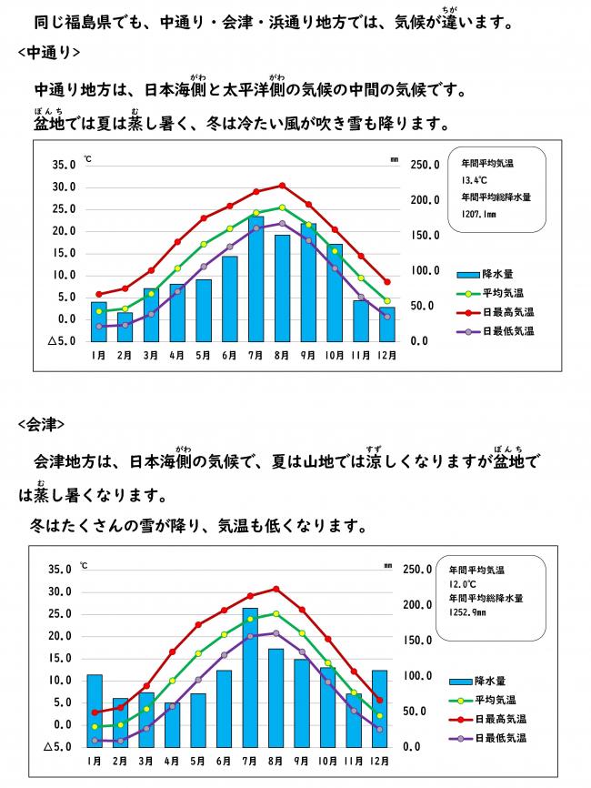 気候の様子