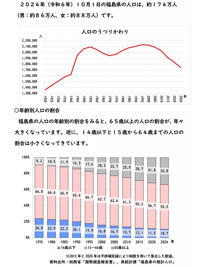 人口の様子