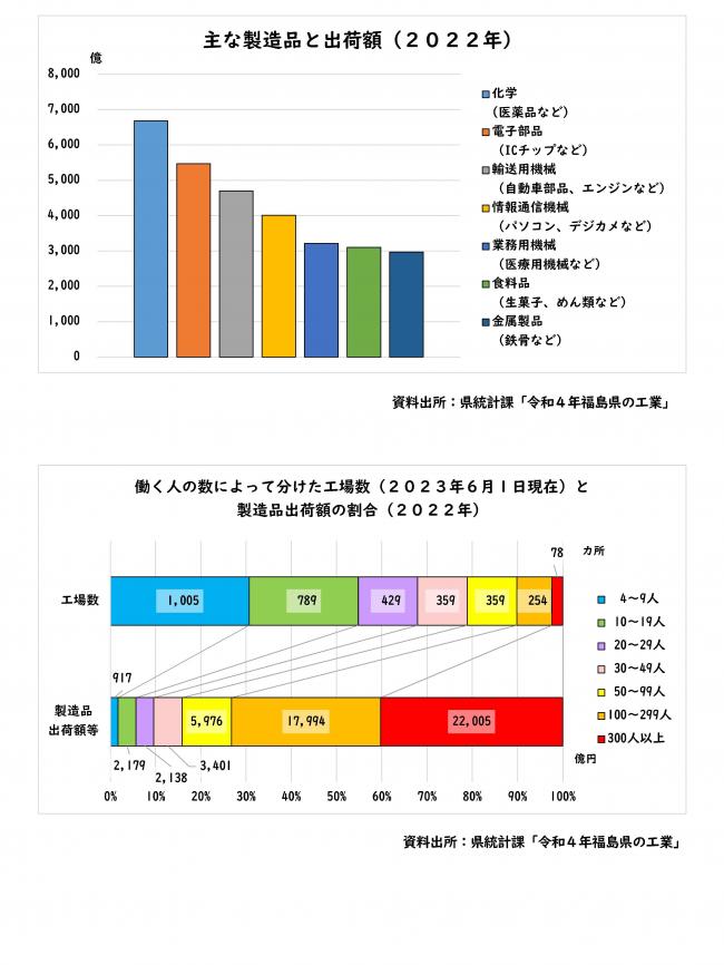 製造品出荷額