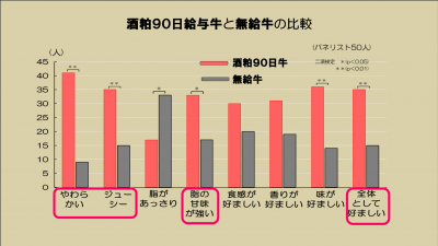 牛肉嗜好性