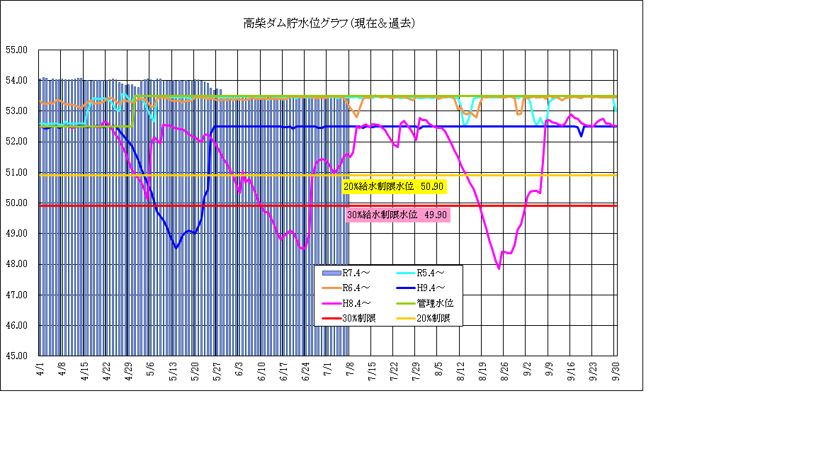 高柴ダム水位