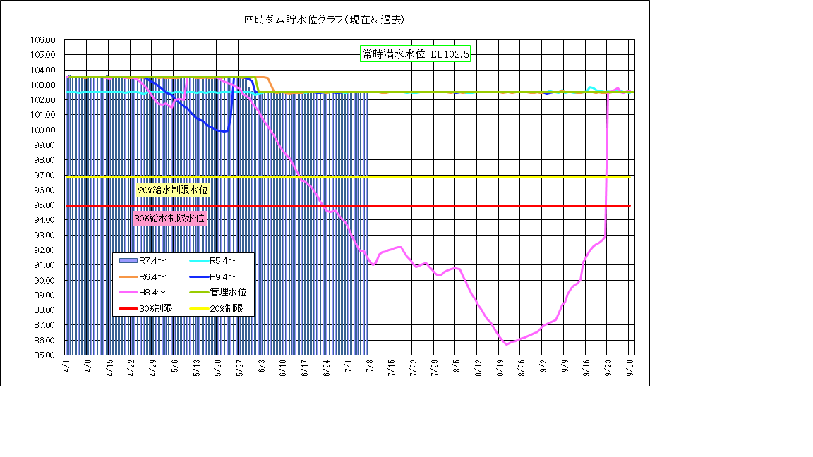 四時ダム水位