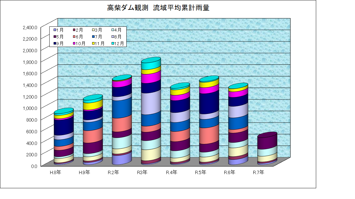 高柴雨量