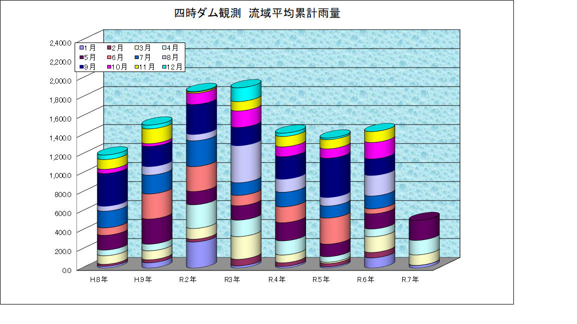 四時ダム雨量