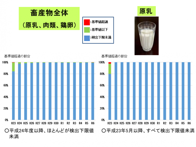 畜産物全体・原乳