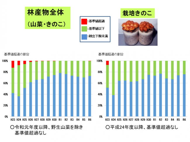 林産物全体・栽培きのこ