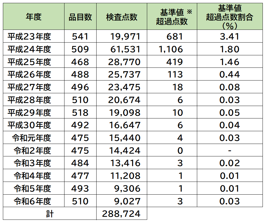 累年検査点数