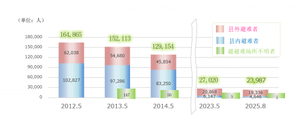避難者数(簡体字)
