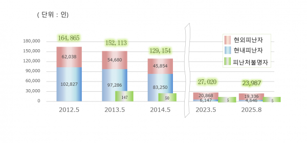 避難者数(韓国語)
