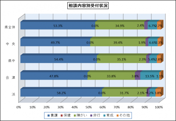 相談内容別受付状況