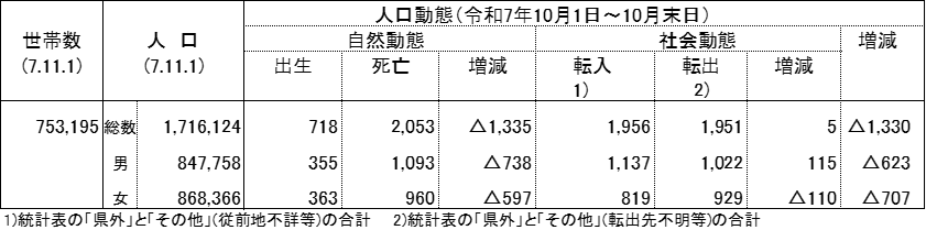 人口・世帯・人口動態