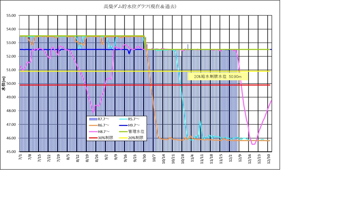 高柴ダム水位