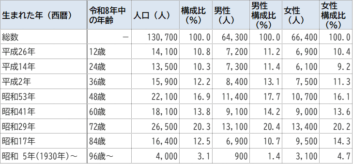 午年生まれの12歳別毎の人口の表