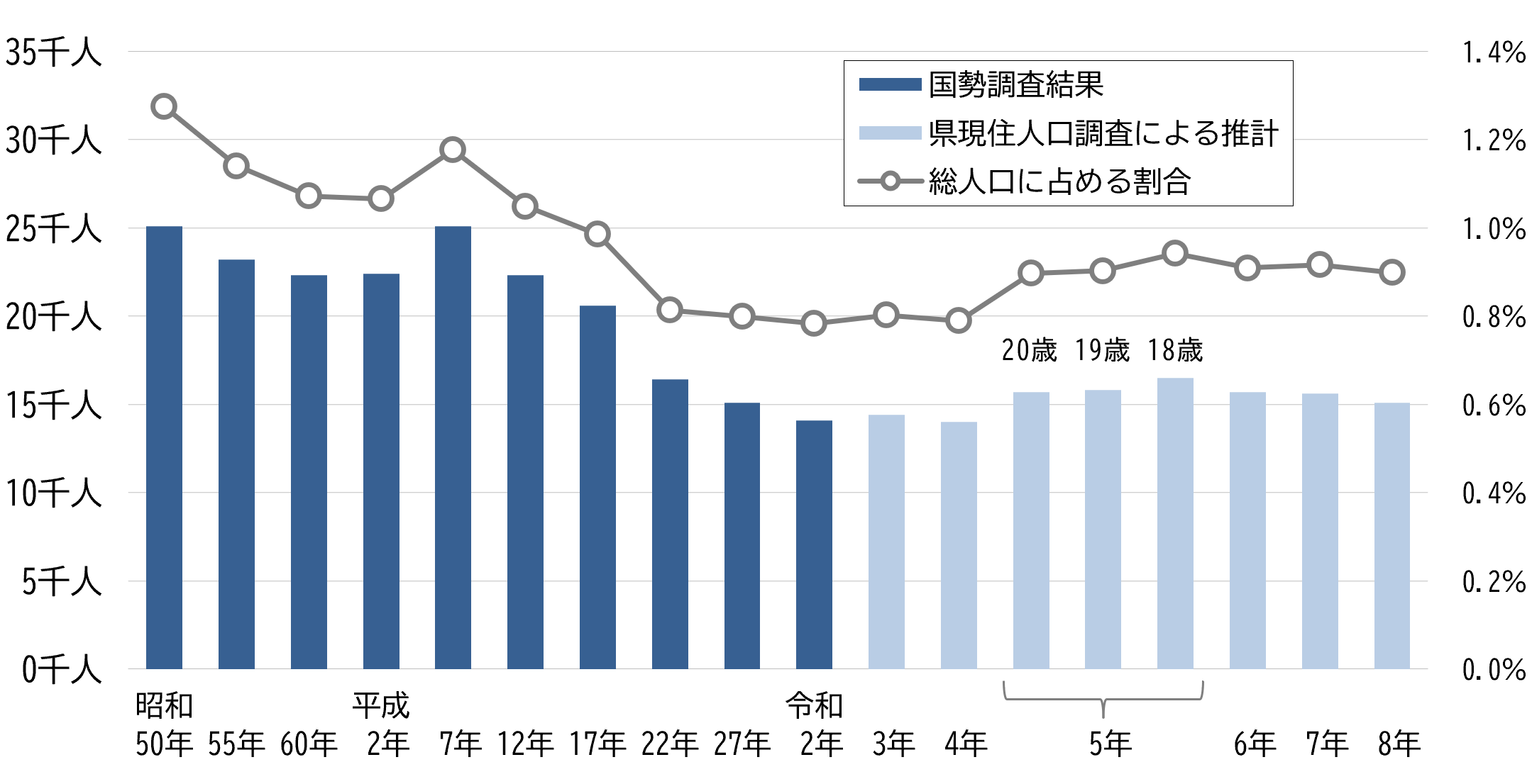 昭和50年以降の新成人の推移 人口を棒グラフ、割合を折れ線グラフで表示