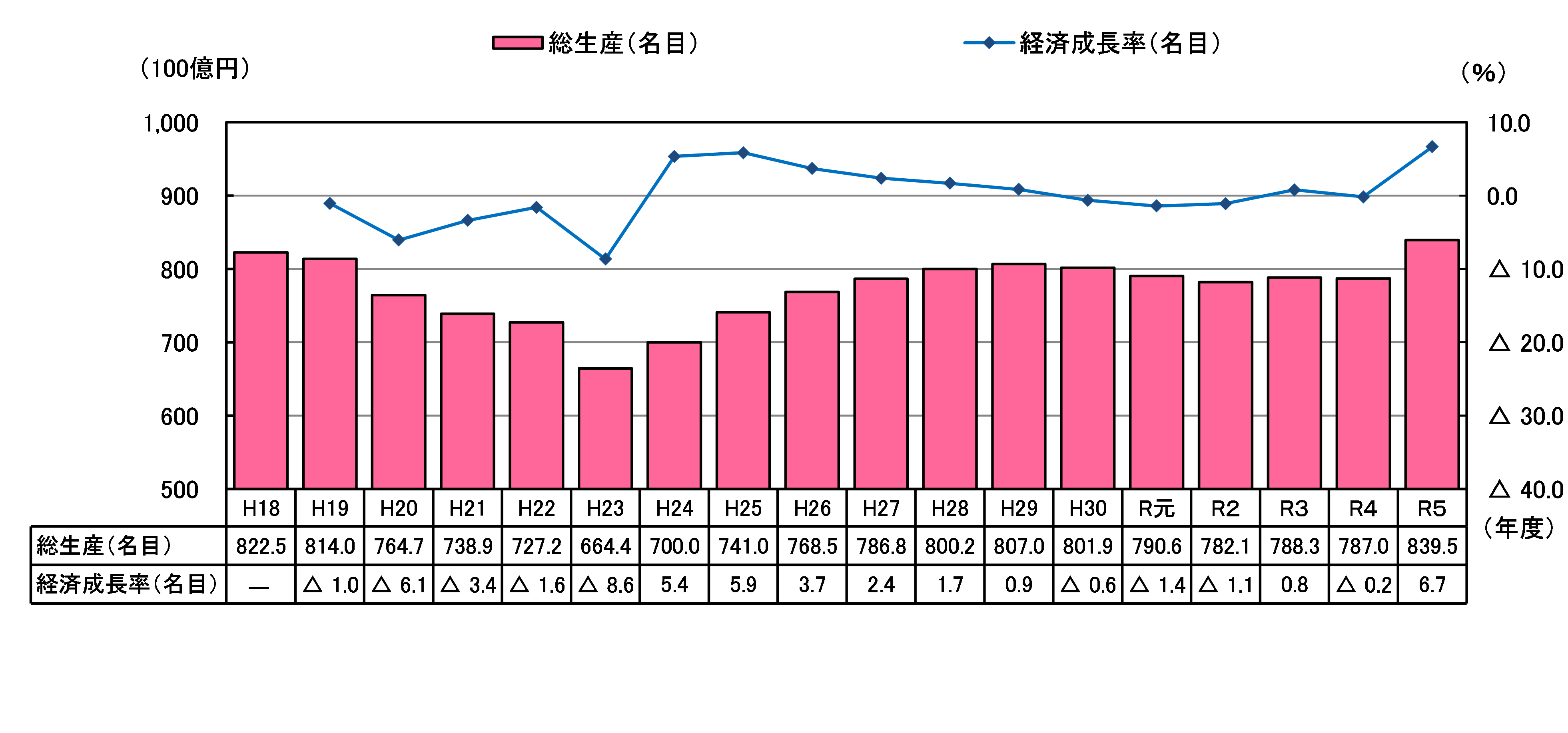 県内総生産(名目)及び経済成長率(名目)の推移