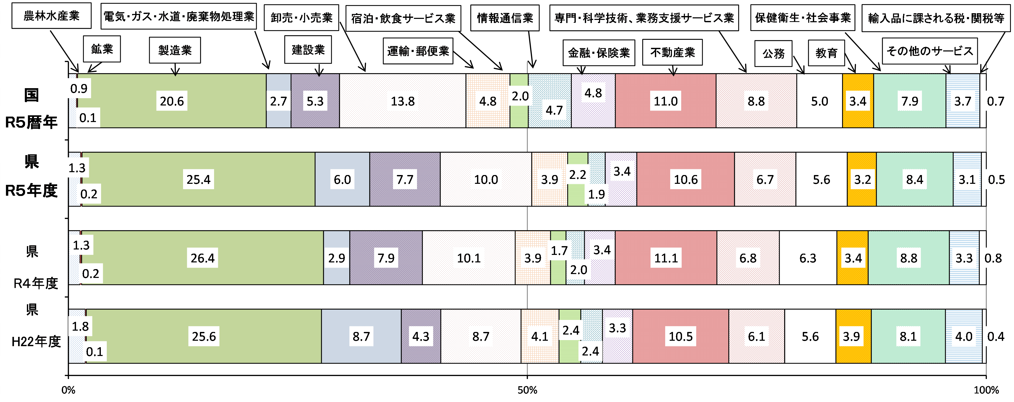 国・県経済活動別構成比(生産側・名目)
