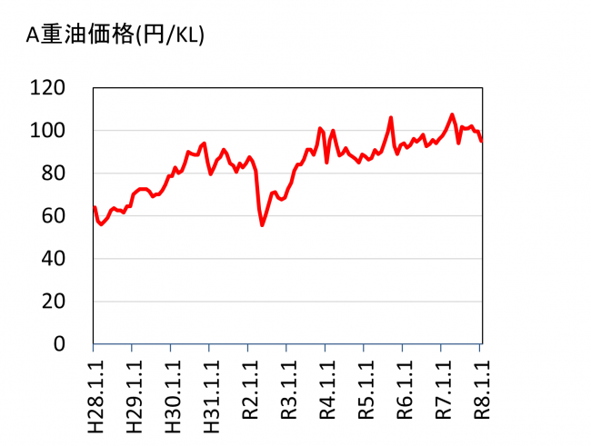 A重油価格推移表