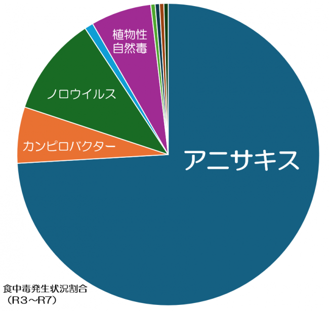 食中毒発生状況(R3~R7)