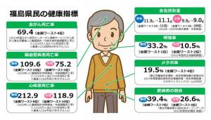 福島県の健康指標