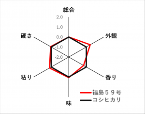 食味試験結果①